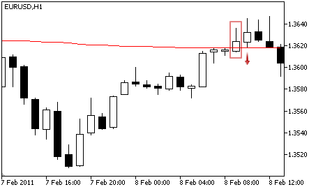Adaptive Moving Average - Sell Signal