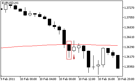 Adaptive Moving Average - Sell Signal