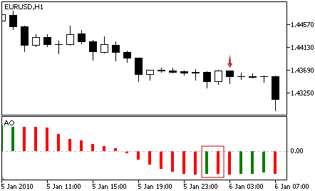 Awesome Oscillator - Sell Signal