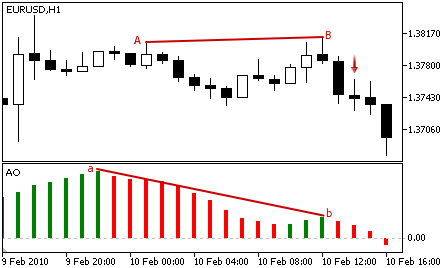 Awesome Oscillator - Sell Signal
