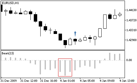 Bears Power - Buy Signal