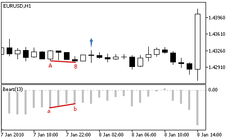 Bears Power - Buy Signal