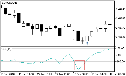 Commodity Channel Index - Buy Signal