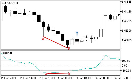 Commodity Channel Index - Buy Signal