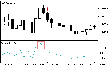 Commodity Channel Index - Sell Signal