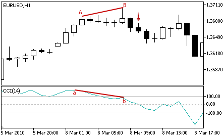Commodity Channel Index - Sell Signal