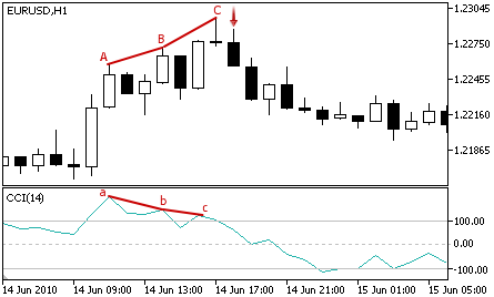 Commodity Channel Index - Sell Signal