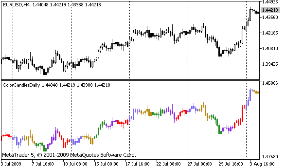 Candlsticks colored in accordance with the weekday number