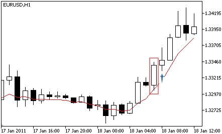 Double Exponential Moving Average - Buy Signal