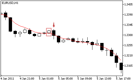 Double Exponential Moving Average - Sell Signal
