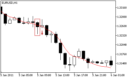 Double Exponential Moving Average - Sell Signal