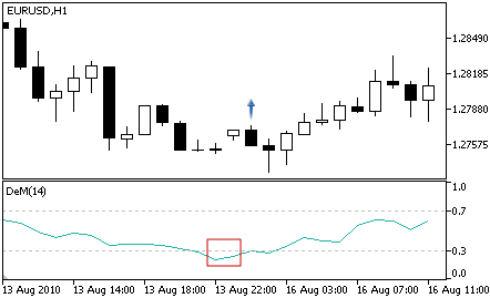 DeMarker - Buy Signal