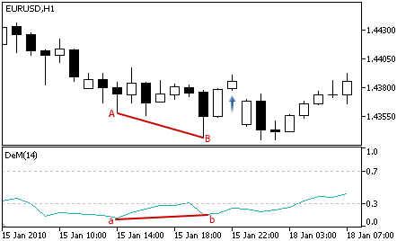 DeMarker - Buy Signal