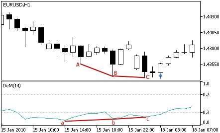 DeMarker - Buy Signal