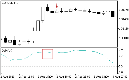 DeMarker - Sell Signal
