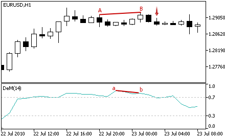 DeMarker - Sell Signal