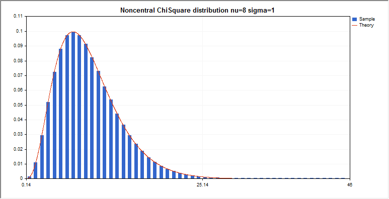 DemoNoncentralChiSquare