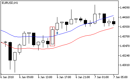 Envelopes - Buy Signal