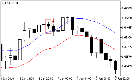Envelopes - Sell Signal