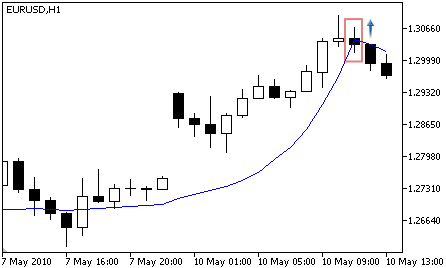 Fractal Adaptive Moving Average - Buy Signal Fractal Adaptive Moving Average - Buy Signal