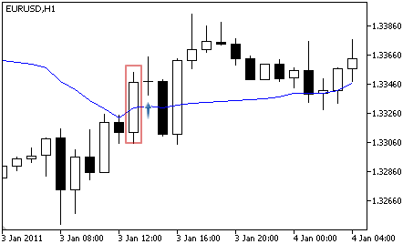 Fractal Adaptive Moving Average - Buy Signal Fractal Adaptive Moving Average - Buy Signal