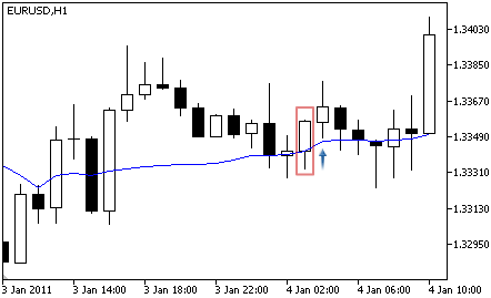 Fractal Adaptive Moving Average - Buy Signal Fractal Adaptive Moving Average - Buy Signal
