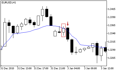Fractal Adaptive Moving Average - Sell Signal Fractal Adaptive Moving Average - Sell Signal