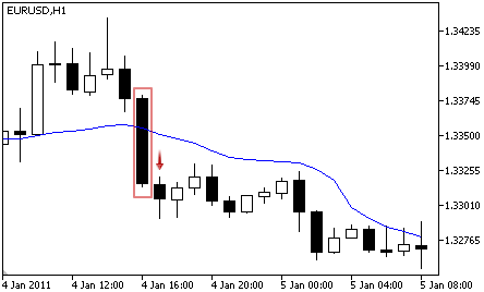 Fractal Adaptive Moving Average - Sell Signal Fractal Adaptive Moving Average - Sell Signal