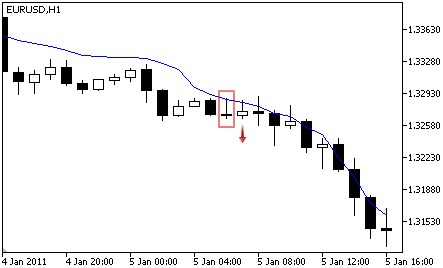 Fractal Adaptive Moving Average - Sell Signal Fractal Adaptive Moving Average - Sell Signal