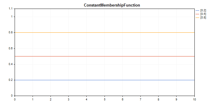 fuzzy_constant_function