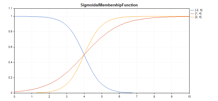 fuzzy_sigmoidal_function
