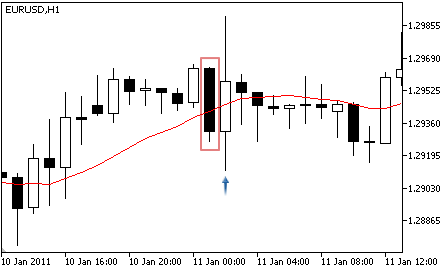 Moving Average - Buy Signal Moving Average - Buy Signal