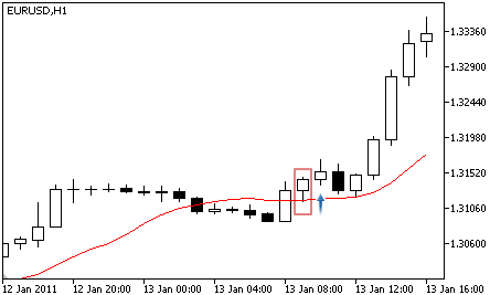 Moving Average - Buy Signal Moving Average - Buy Signal