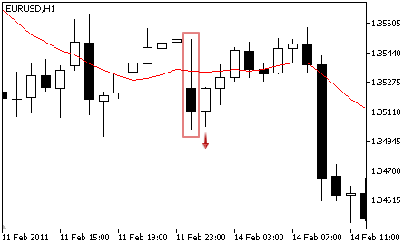 Moving Average - Sell Signal Moving Average - Sell Signal