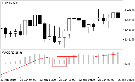 MACD - Buy Signal MACD - Buy Signal