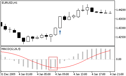 MACD - Buy Signal MACD - Buy Signal