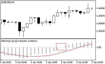 MACD - Buy Signal MACD - Buy Signal