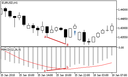 MACD - Buy Signal MACD - Buy Signal