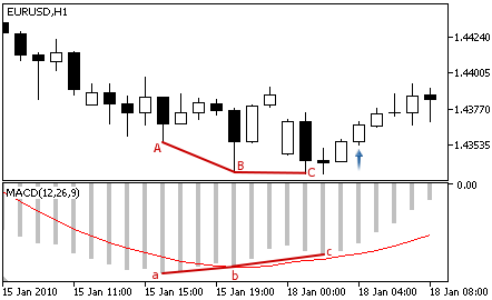 MACD - Buy Signal MACD - Buy Signal