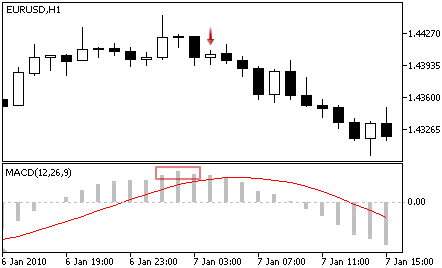 MACD - Sell Signal MACD - Sell Signal