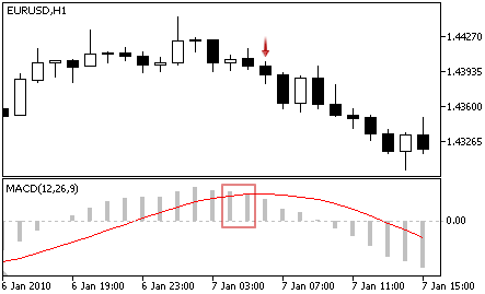 MACD - Sell Signal MACD - Sell Signal