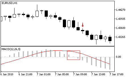 MACD - Sell Signal MACD - Sell Signal
