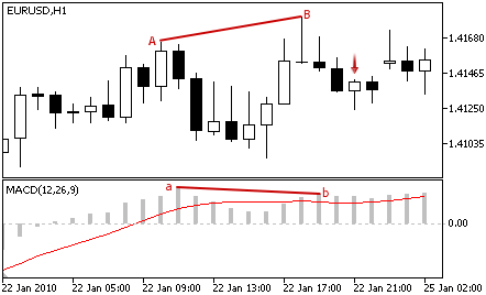 MACD - Sell Signal MACD - Sell Signal