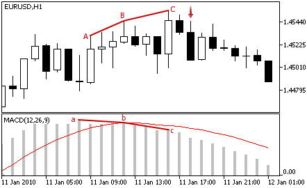 MACD - Sell Signal MACD - Sell Signal