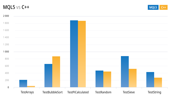 MQL5 vs MQL4 vs C++ speed comparison