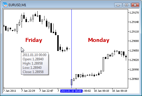 The price gap between Friday and Monday The price gap between Friday and Monday