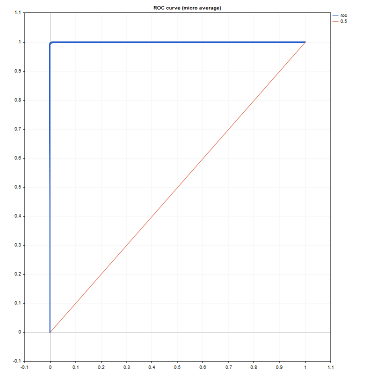 Receiver Operating Characteristic (ROC)