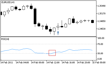 Relative Strength Index - Buy Signal Relative Strength Index - Buy Signal