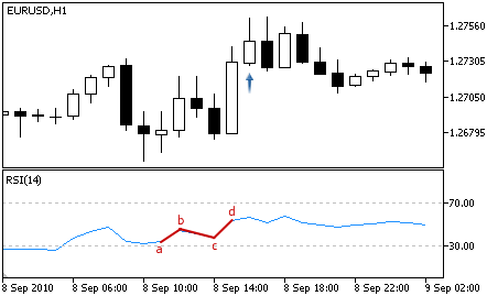 Relative Strength Index - Buy Signal Relative Strength Index - Buy Signal