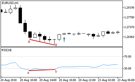 Relative Strength Index - Buy Signal Relative Strength Index - Buy Signal
